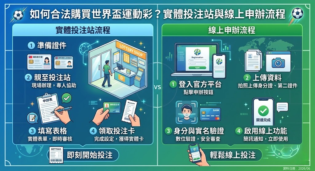 實體投注站與線上申辦流程